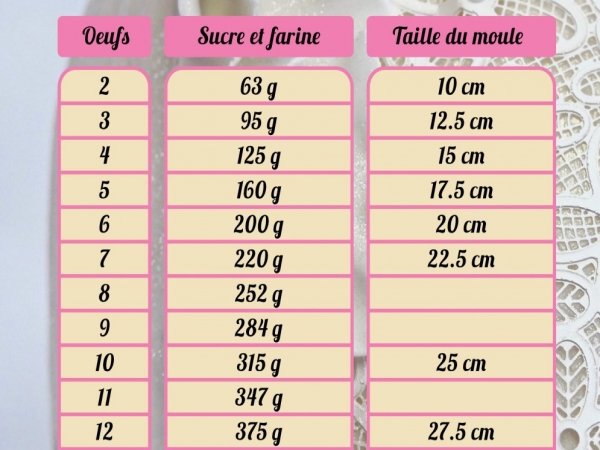 Tableaux génoises pour gâteau rond de 7.6 cm de haut  