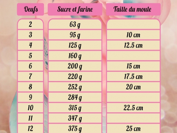 Tableaux génoises pour gâteau rond de 10 cm de haut